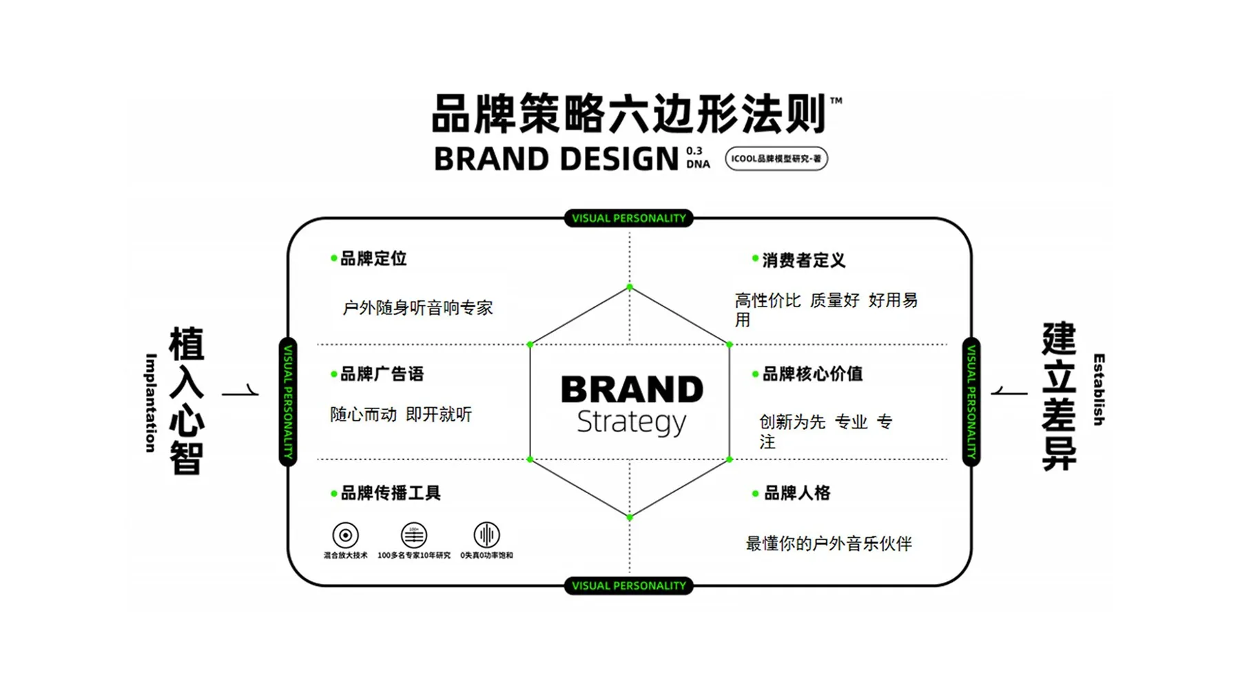 音控者品牌策略六边形法则